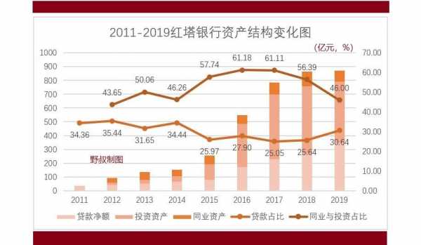 云南红塔银行收入（红塔银行利润）-图1