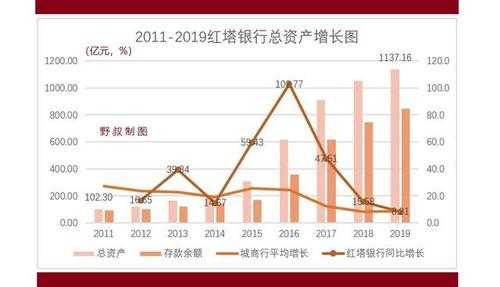 云南红塔银行收入（红塔银行利润）-图3