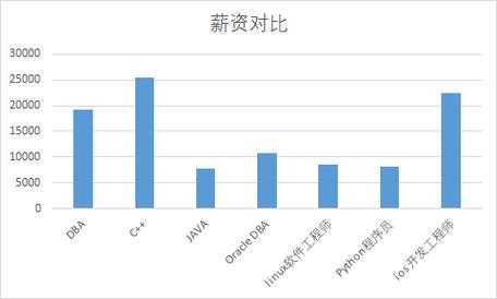 顶级dba收入（dba有前途吗）-图1