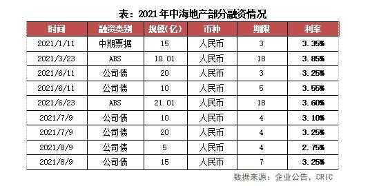 中海地产财务收入（中海地产财务报告）-图3