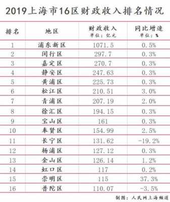 浦东财政收入（浦东财政收入2020）-图1