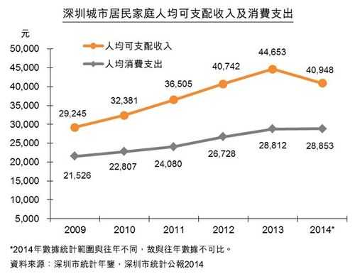 2014深圳人均收入（2010深圳人均可支配收入）-图1