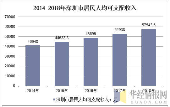 2014深圳人均收入（2010深圳人均可支配收入）-图3