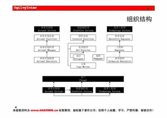 奥美广告总监收入（奥美广告公司岗位设置）-图3