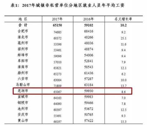 芜湖月收入5千（芜湖一个月工资多少）-图3