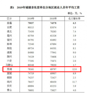 芜湖月收入5千（芜湖一个月工资多少）-图2