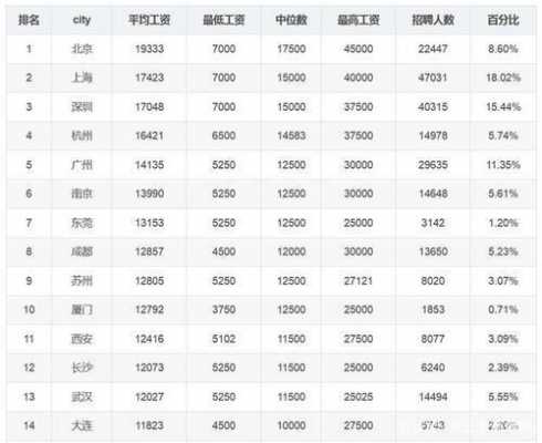 福州程序员收入（各市程序员工资）-图2