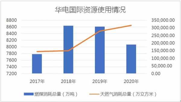 华电集团2017收入（华电集团2020年营业收入）-图2