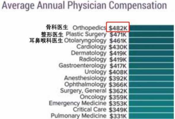 骨科医生收入（骨科医生收入下降）-图3