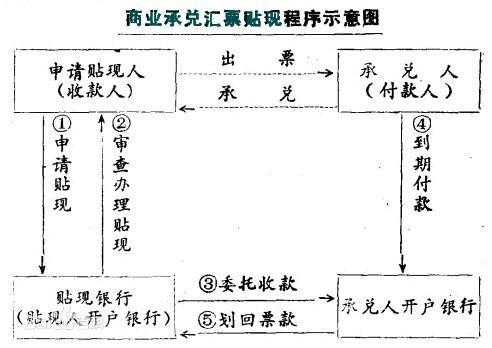 银行贴现收入怎么入账（银行贴现怎么确认收入）-图2