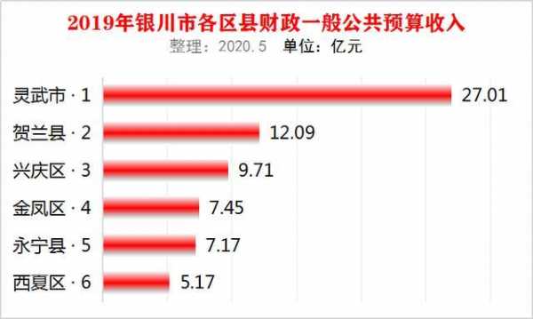 宁夏2013年财政收入（宁夏各区县财政收入）-图2