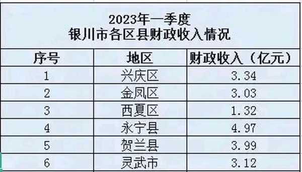 宁夏2013年财政收入（宁夏各区县财政收入）-图3