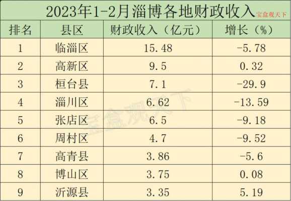 沂源县财政收入（沂源县财政收入2023年7月份）-图1