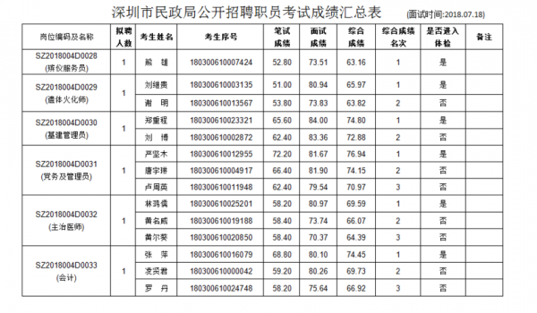 深圳药检院收入（深圳药检院职员公开招聘公示）-图1