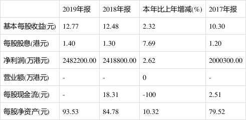 恒生银行2016营业收入（恒生银行2019年报）-图2