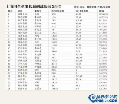 国企高管收入表（国企高管年收入）-图3