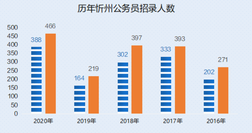 忻州公务员收入（忻州市公务员工资真实待遇）-图1