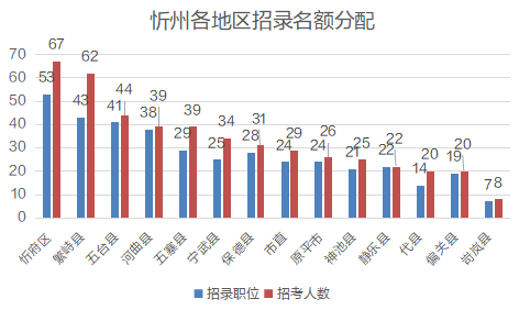 忻州公务员收入（忻州市公务员工资真实待遇）-图3