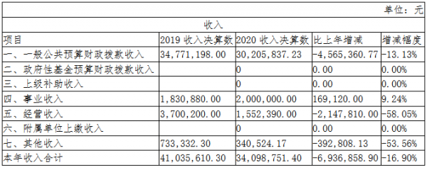 学校财务收入（学校财务收入高还是政务中心收入高）-图1