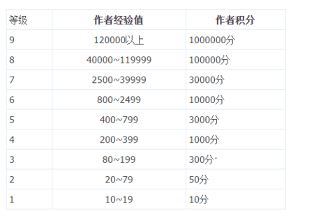 起点作者级别与收入（起点作者等级怎么评定的）-图1