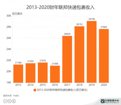 2015联邦快递员收入（联邦快递工资）-图1