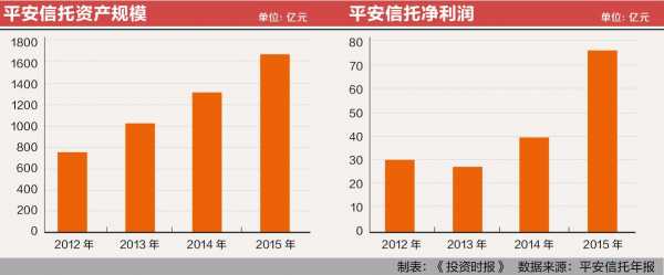 平安信托收入好吗（平安 信托）-图3