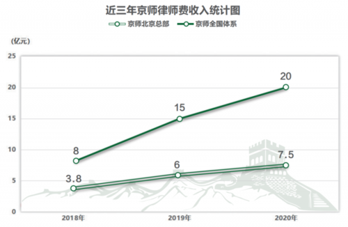 北京律师总收入（北京律师平均收入2019）-图3