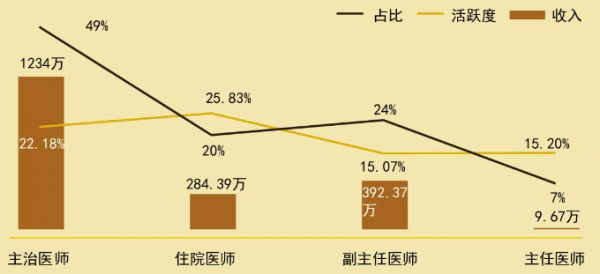 医生收入低（医生收入低的原因）-图2