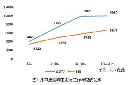 康复医师收入（康复医师收入多少）-图2