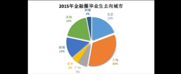 北京金融海归收入（北京金融业本科毕业一般工资多少）-图1