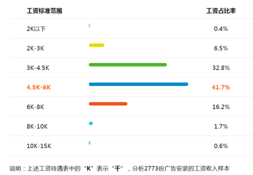 广告安装工收入（广告安装工资）-图1