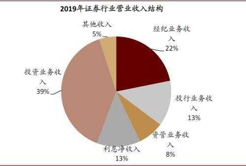 投行收入结构（投行收入结构图）-图1