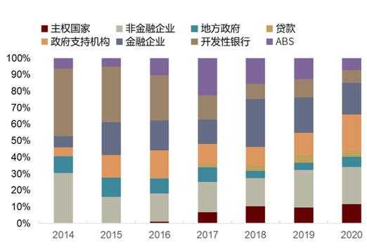 投行收入结构（投行收入结构图）-图3