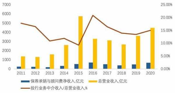 投行收入结构（投行收入结构图）-图2