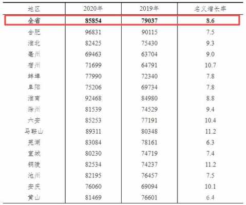 安徽平均月收入多少（安徽人均收入多少钱）-图2