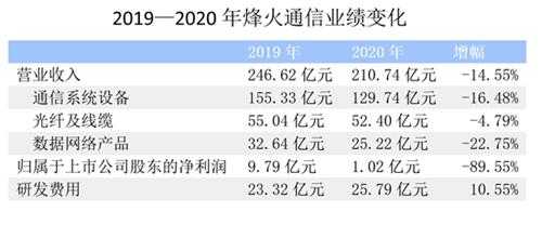 烽火收入稳定吗（烽火利润）-图3