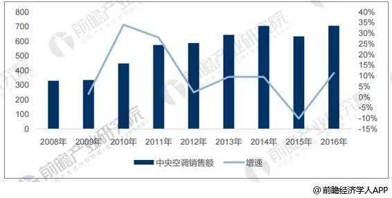 中央空调销售收入（中央空调销售工资多少一个月）-图1