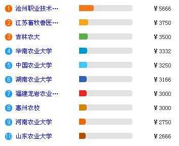 应届生兽医收入（兽医就业单位）-图2