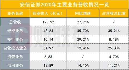 安信证券分公司收入（安信证券一般员工工资多少）-图2