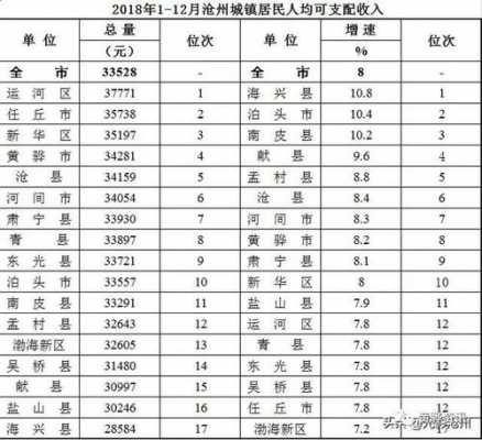 沧州市人均收入（沧州市人均收入是多少）-图1