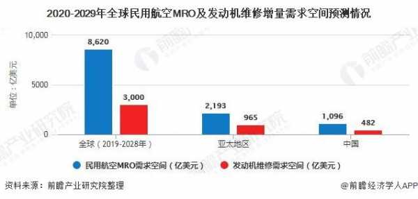 航空公司维修收入（航空公司维修收入怎么样）-图3