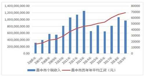 晋中人均收入（晋中市人均年收入）-图3