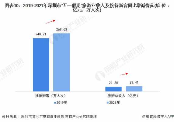 深圳各区旅游总收入（深圳各区旅游总收入排行榜）-图1