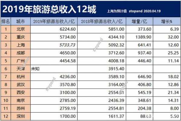 深圳各区旅游总收入（深圳各区旅游总收入排行榜）-图2