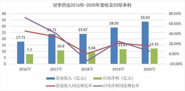 甘李药业收入（甘李药业研发投入）-图1