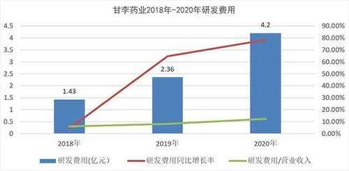 甘李药业收入（甘李药业研发投入）-图2