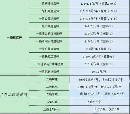 建筑工程师收入（建筑工程师收入如何）-图2