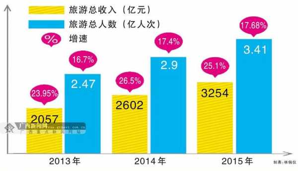 关于2015年广西旅游收入的信息-图1