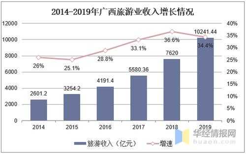 关于2015年广西旅游收入的信息-图2