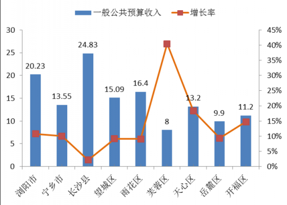 宁乡县收入（宁乡的财政收入）-图2